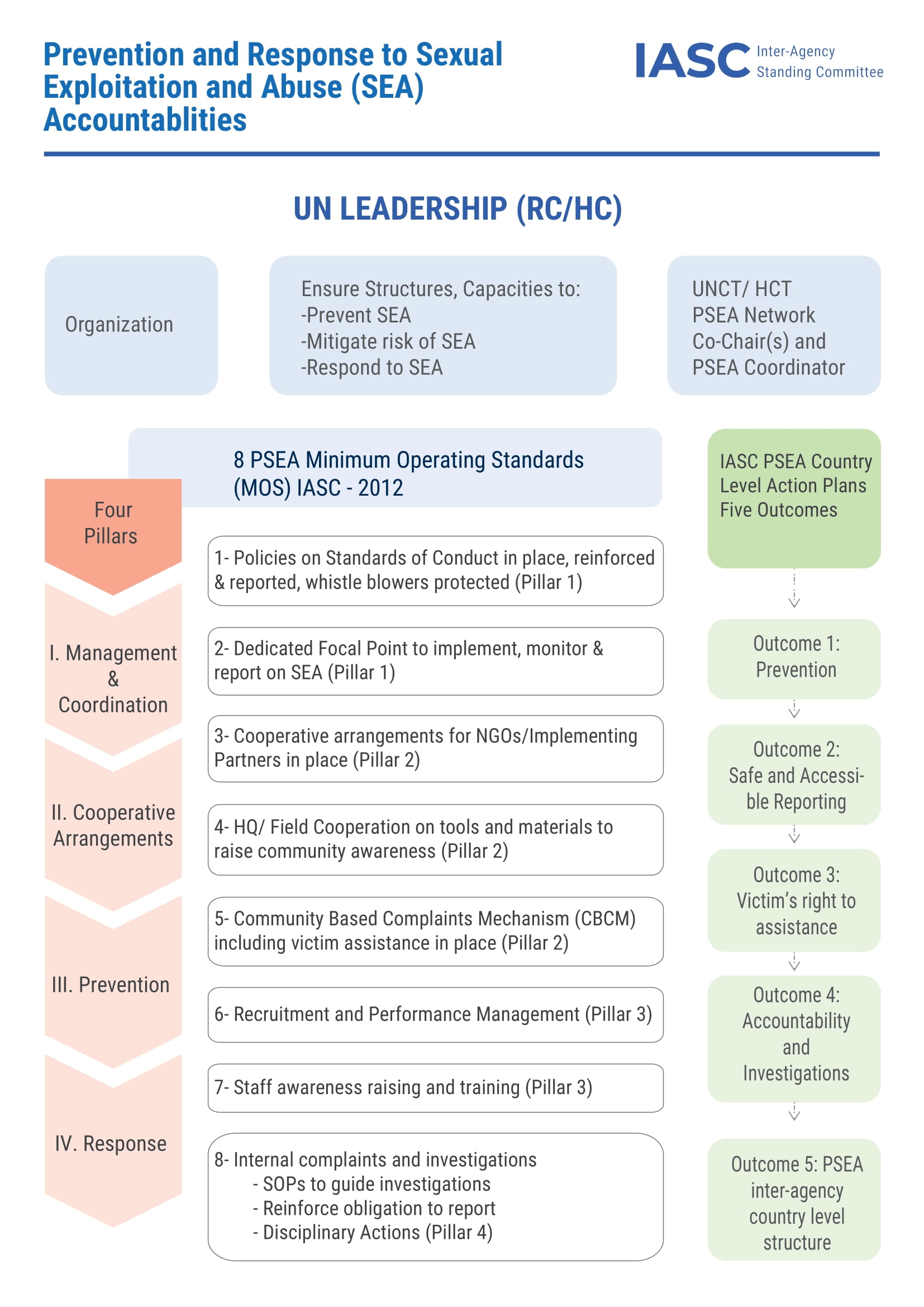 UN leadership